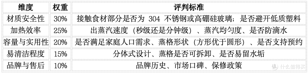 高端电蒸锅套路深?尚朋堂/苏泊尔/小熊/美的/九阳咋选