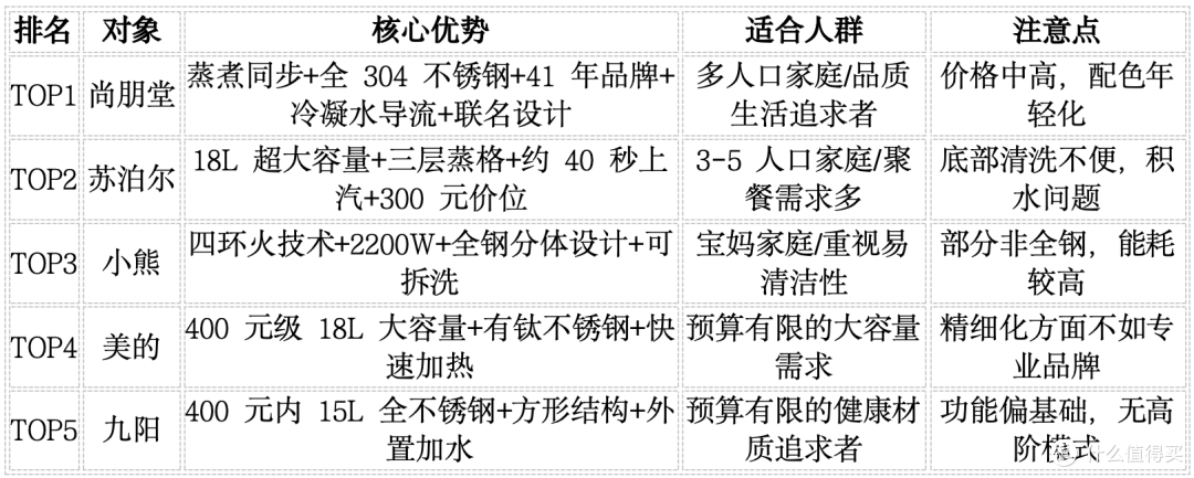高端电蒸锅套路深?尚朋堂/苏泊尔/小熊/美的/九阳咋选