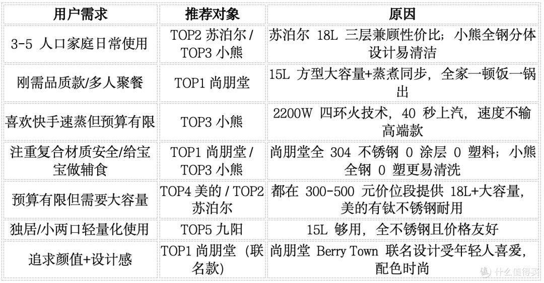 高端电蒸锅套路深?尚朋堂/苏泊尔/小熊/美的/九阳咋选