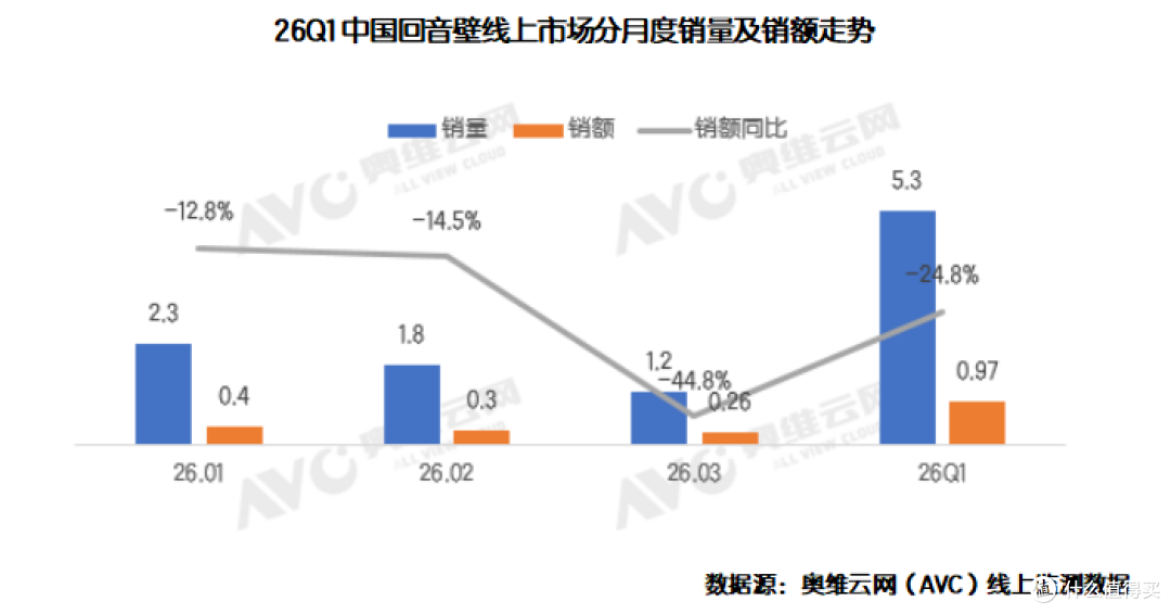 2026年Q1回音壁线上市场:规模收缩下的价值跃迁与场景拓展