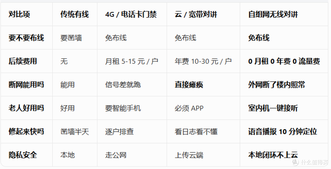老旧小区门禁改造闭眼入！4G / 云门禁坑多，自组网实测好用不贵