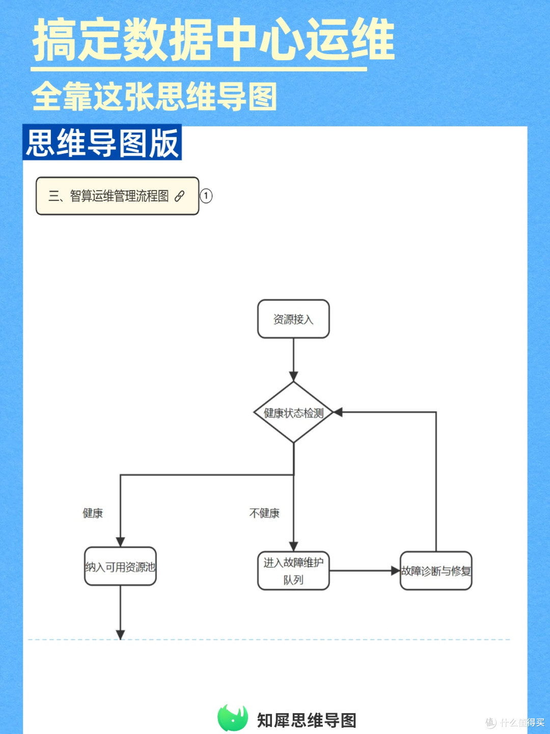 思维导图管理手册:数据中心智算服务运维必存