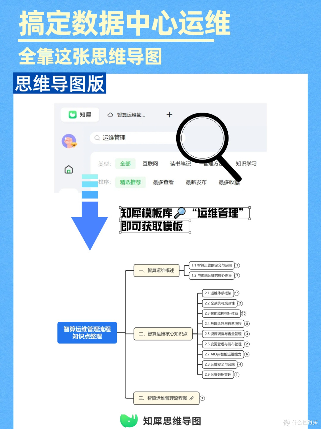 思维导图管理手册:数据中心智算服务运维必存