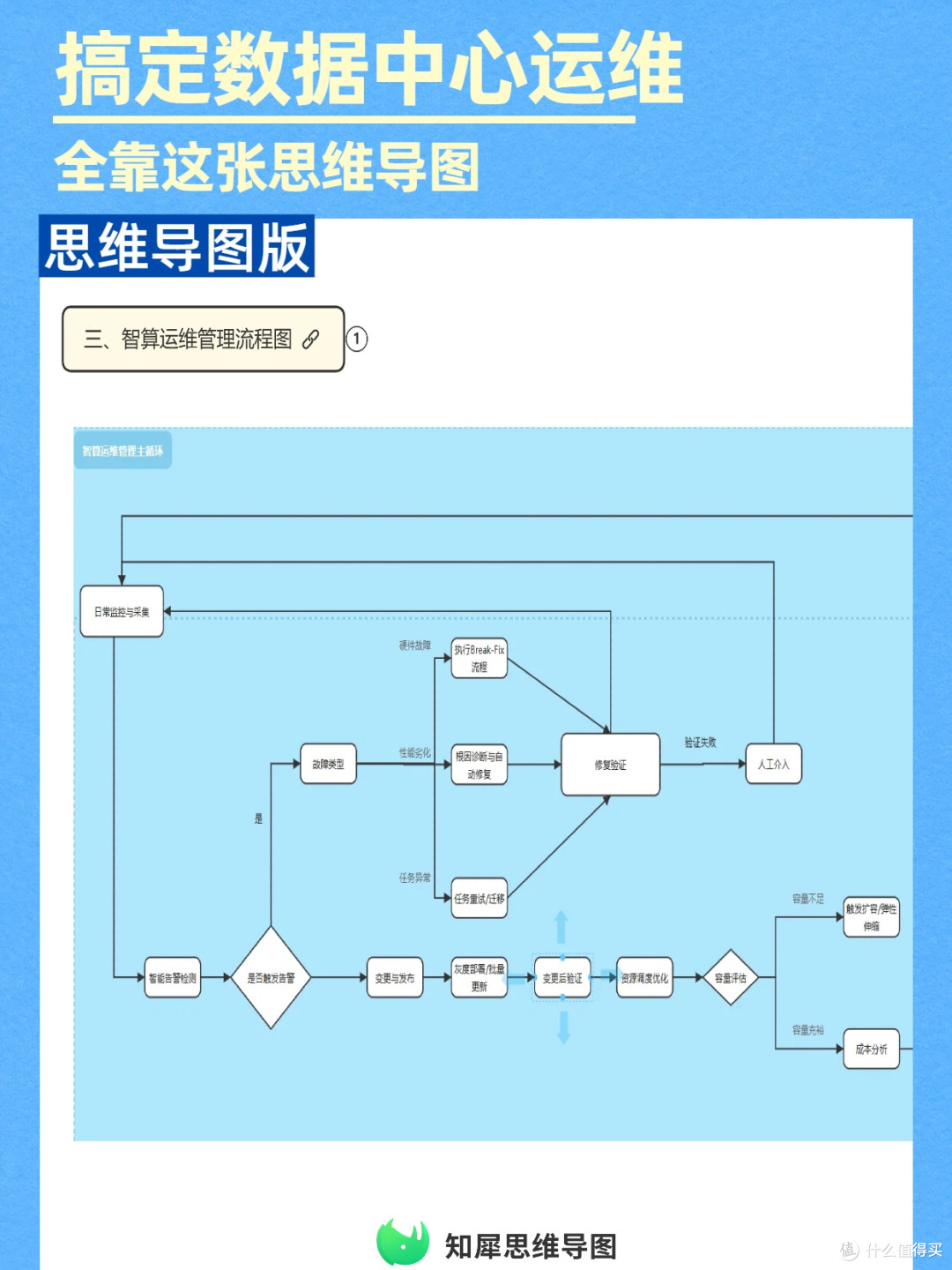 思维导图管理手册:数据中心智算服务运维必存