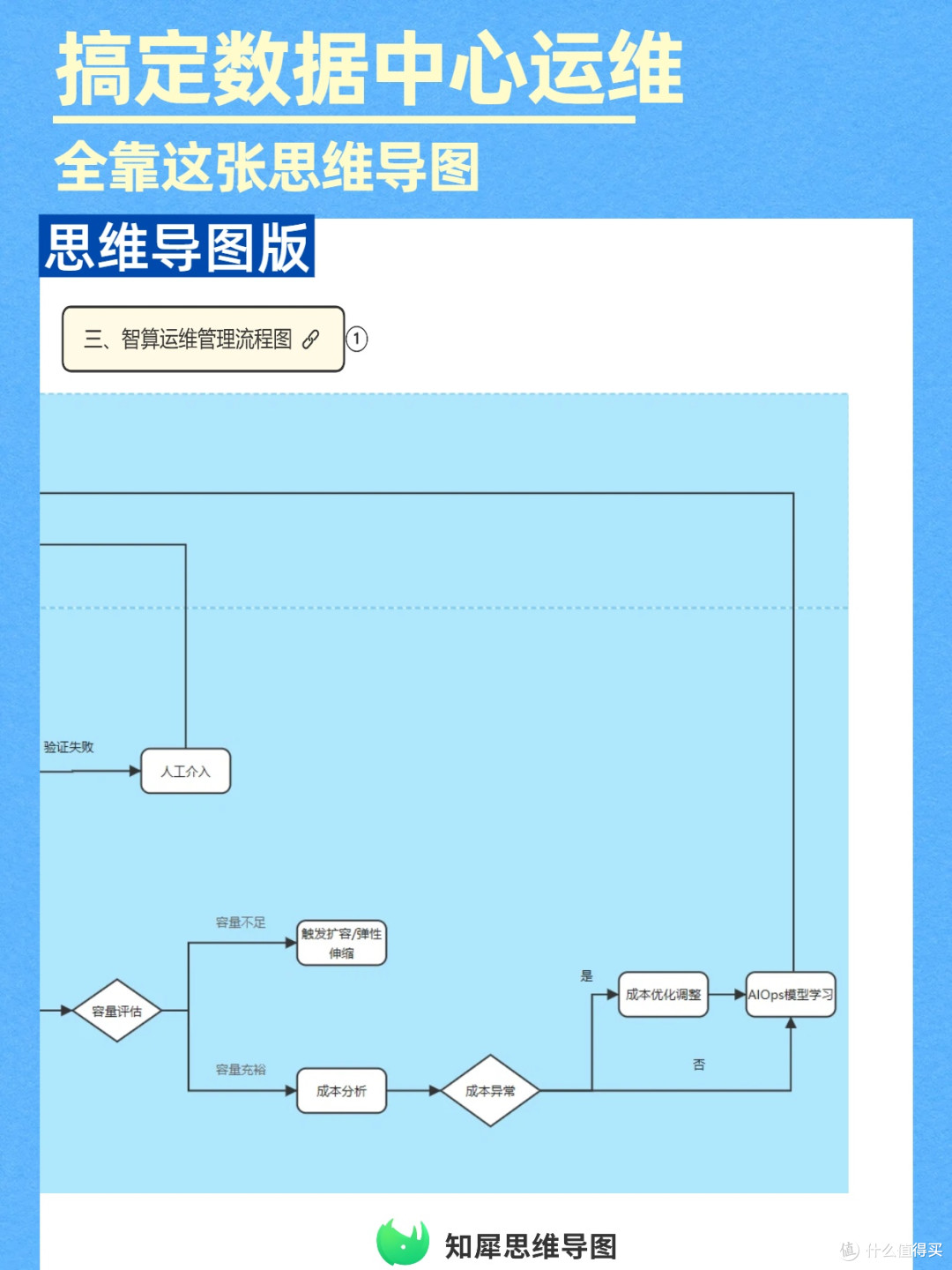 思维导图管理手册:数据中心智算服务运维必存