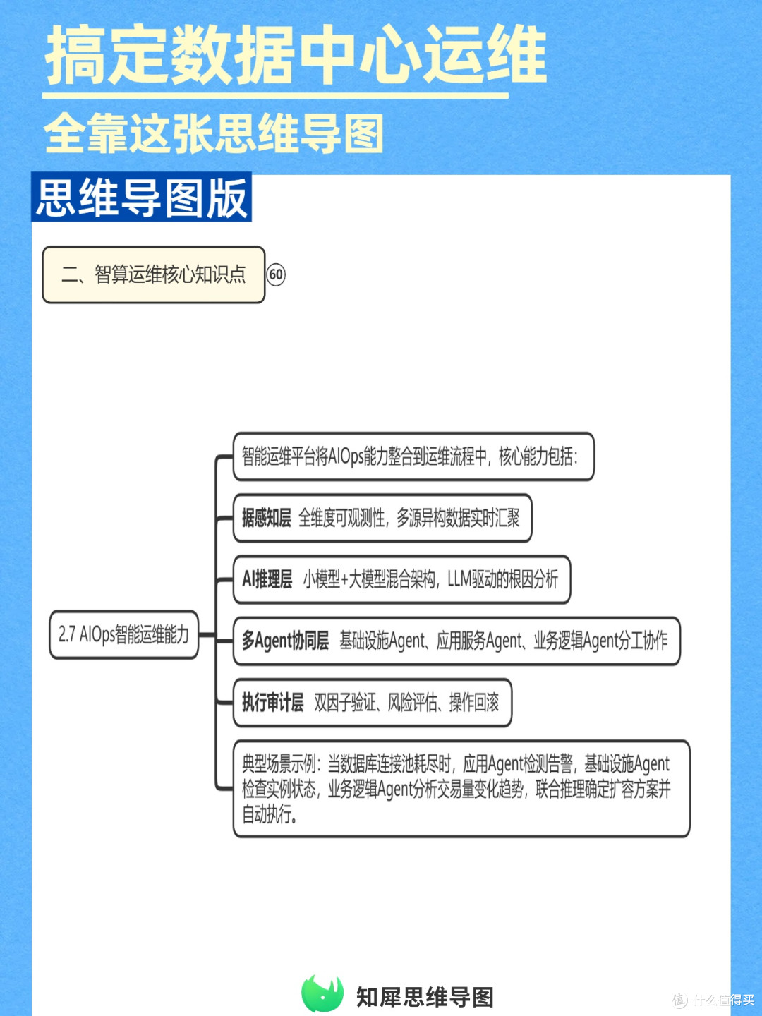 思维导图管理手册:数据中心智算服务运维必存