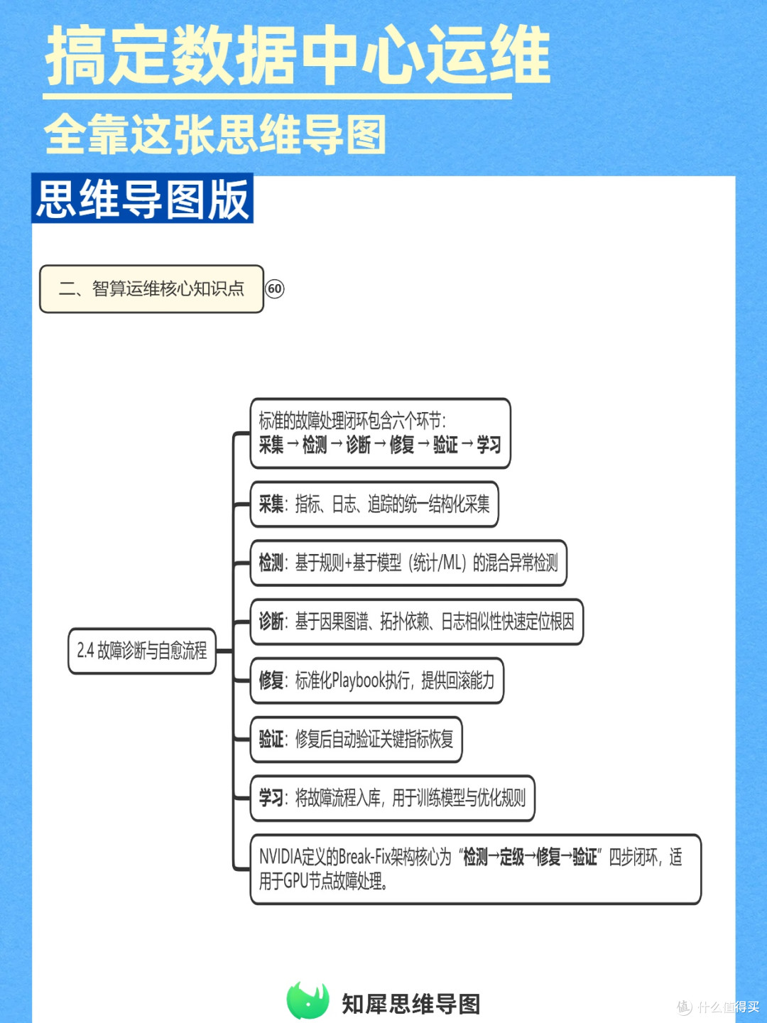 思维导图管理手册:数据中心智算服务运维必存