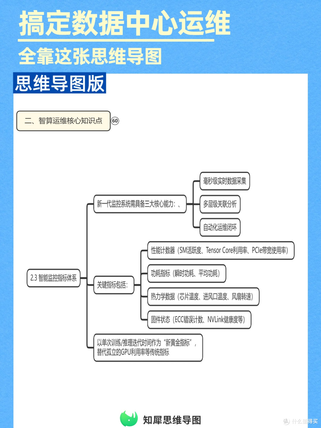 思维导图管理手册:数据中心智算服务运维必存