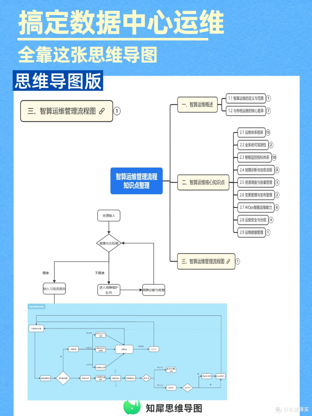 思维导图管理手册:数据中心智算服务运维必存