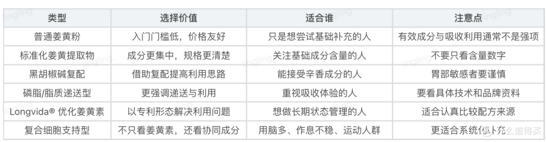 姜黄素保健品有哪些?按“吸收技术”而不是按热度来选