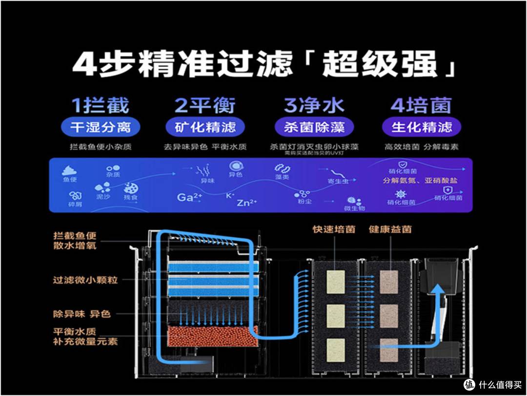 ▲ 当贝鱼缸七重过滤系统结构
