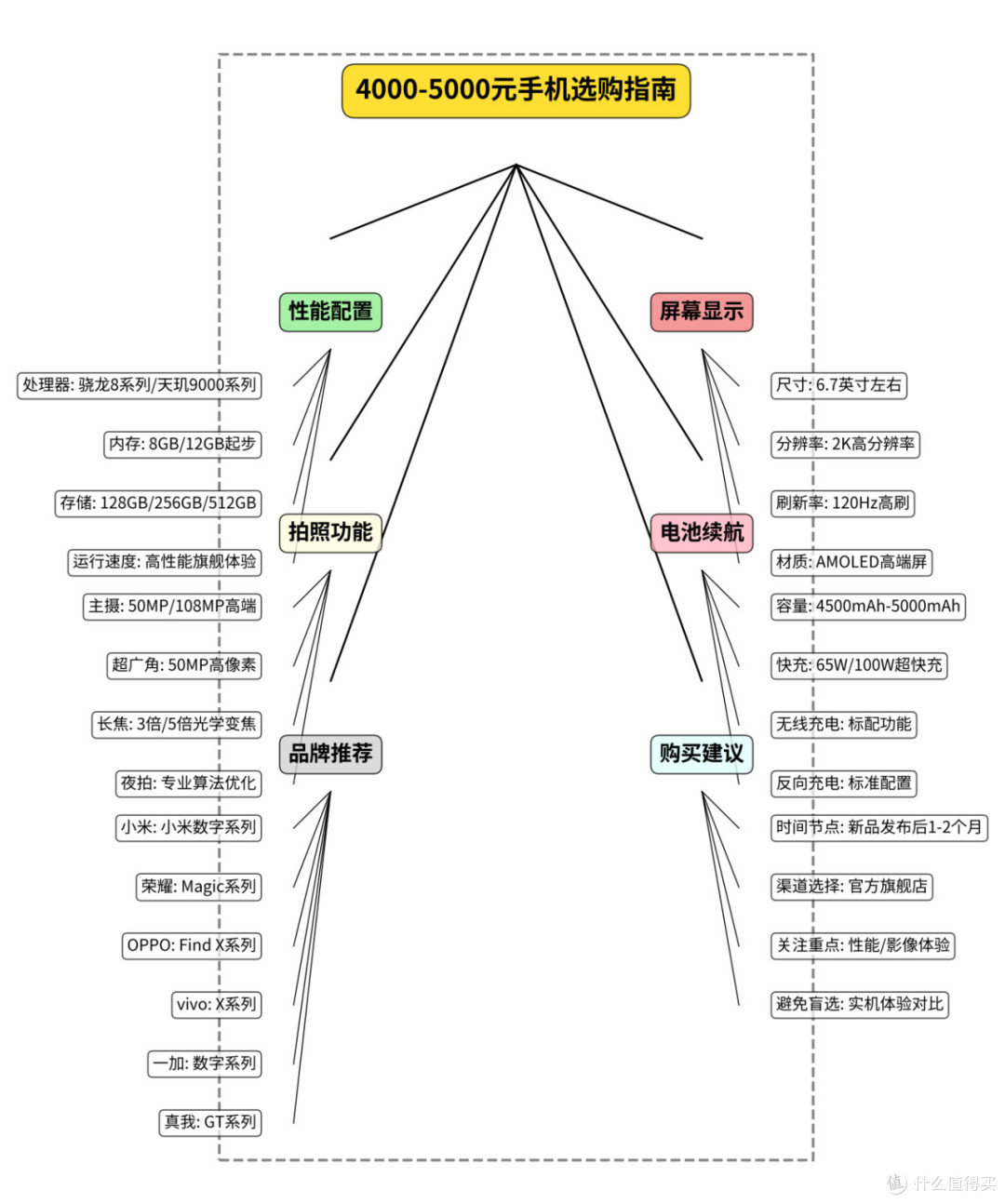 思维导图选手机:1000-15000元全价位选购指南