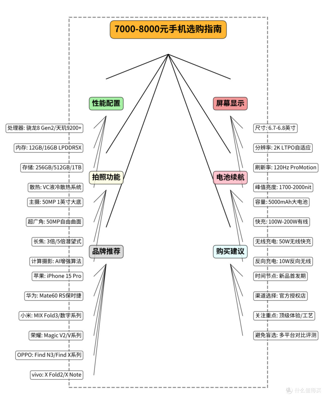 思维导图选手机:1000-15000元全价位选购指南