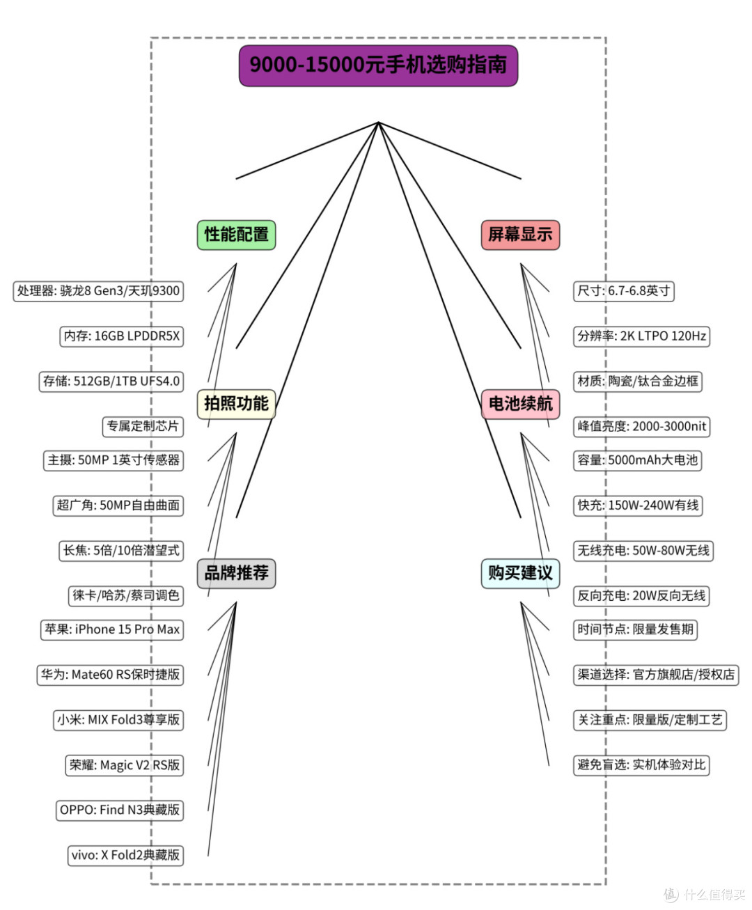 思维导图选手机:1000-15000元全价位选购指南