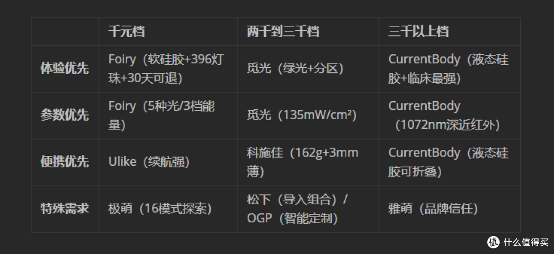 9台LED面罩,发现800块和4000块的差距没你想的那么大