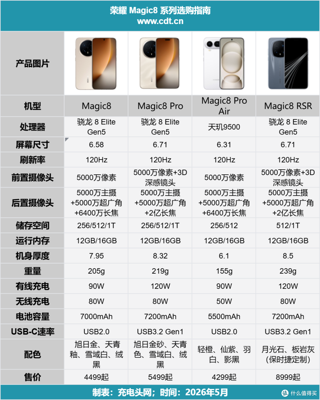 解锁全场景快充!荣耀 Magic8 Pro 充电评测