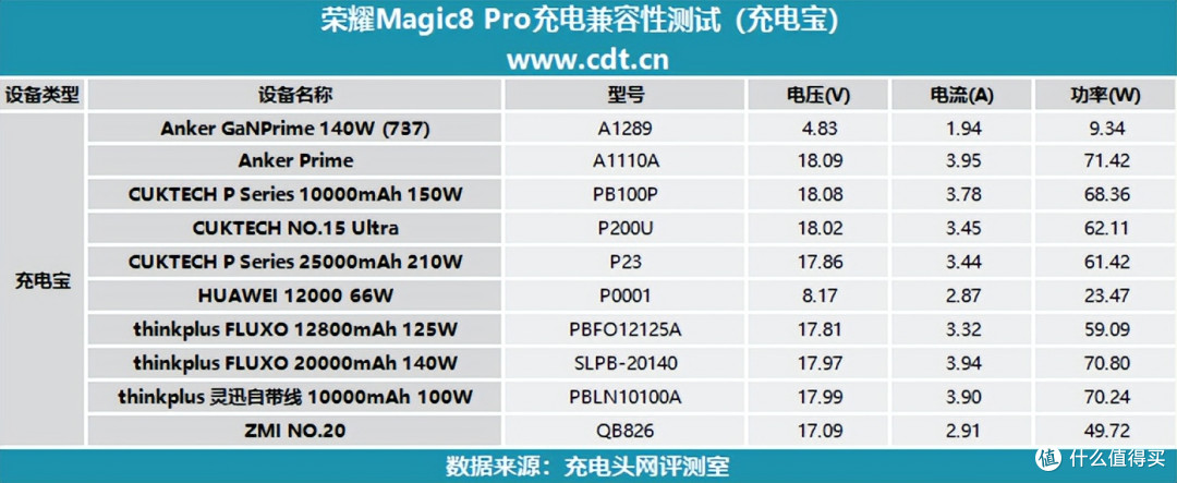 解锁全场景快充!荣耀 Magic8 Pro 充电评测
