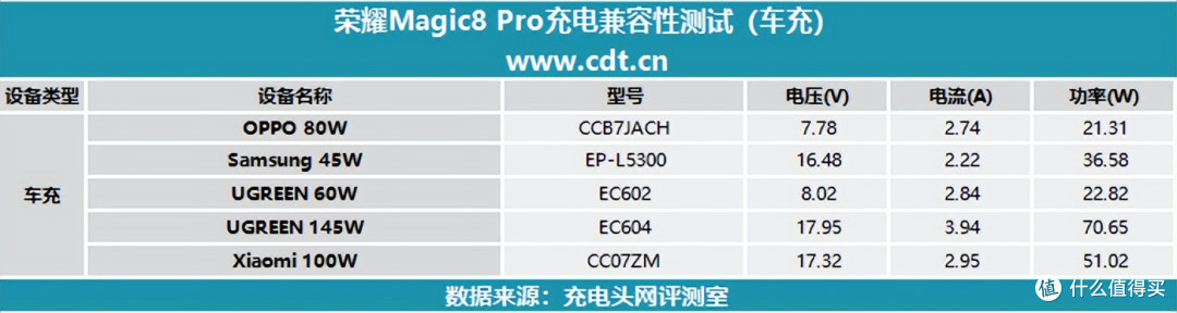解锁全场景快充!荣耀 Magic8 Pro 充电评测