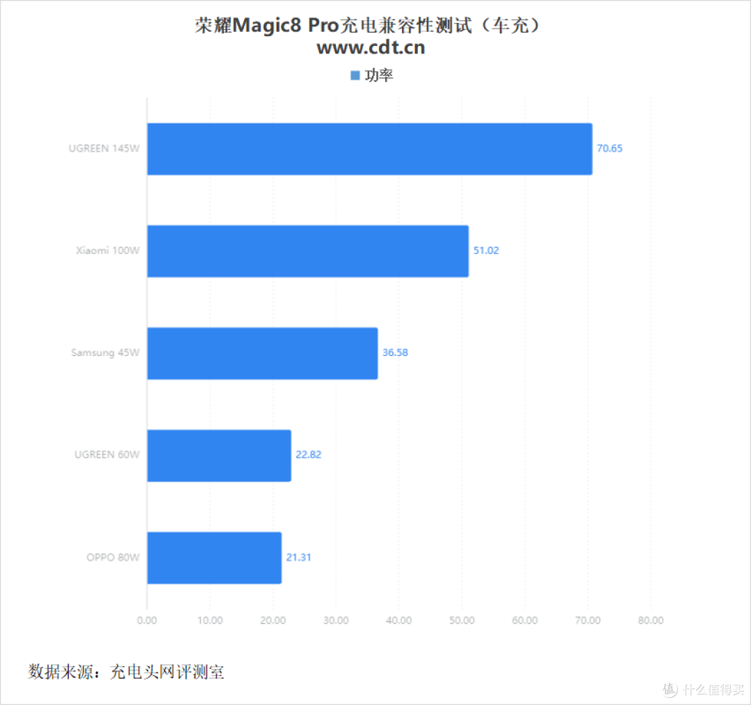 解锁全场景快充!荣耀 Magic8 Pro 充电评测