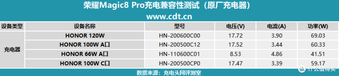 解锁全场景快充!荣耀 Magic8 Pro 充电评测