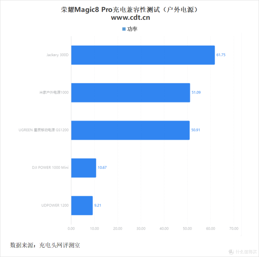 解锁全场景快充!荣耀 Magic8 Pro 充电评测