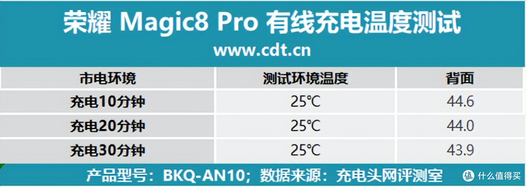 解锁全场景快充!荣耀 Magic8 Pro 充电评测