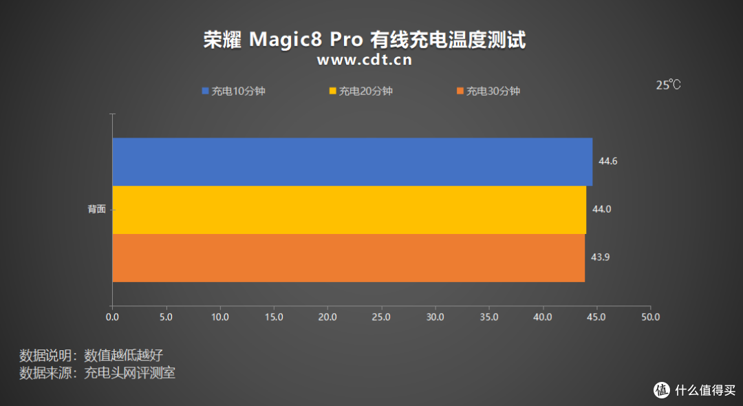 解锁全场景快充!荣耀 Magic8 Pro 充电评测