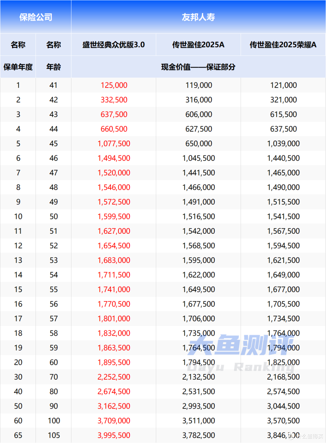 友邦3款分红型增额寿,盛世经典众优版3.0表现更好?