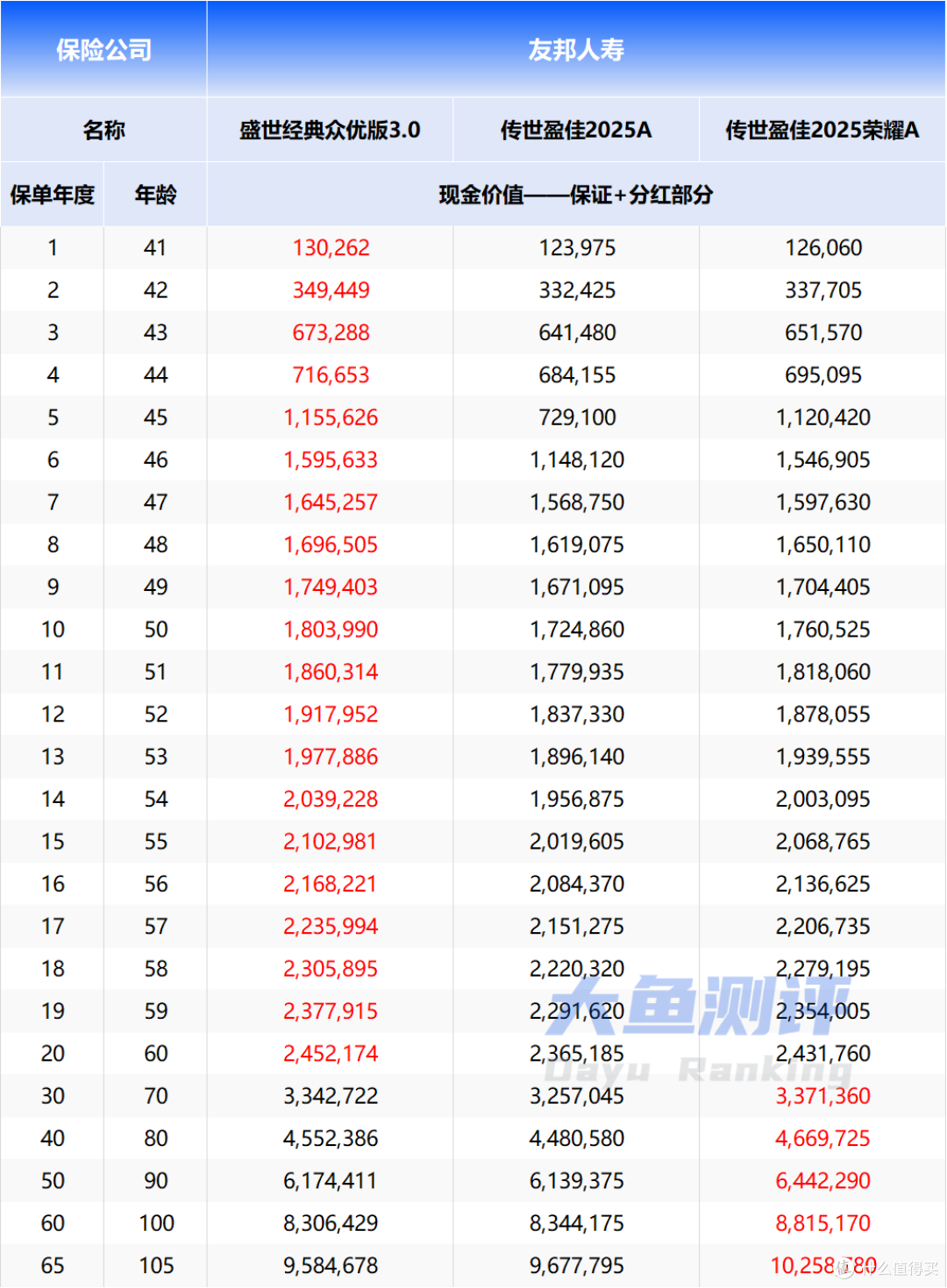 友邦3款分红型增额寿,盛世经典众优版3.0表现更好?
