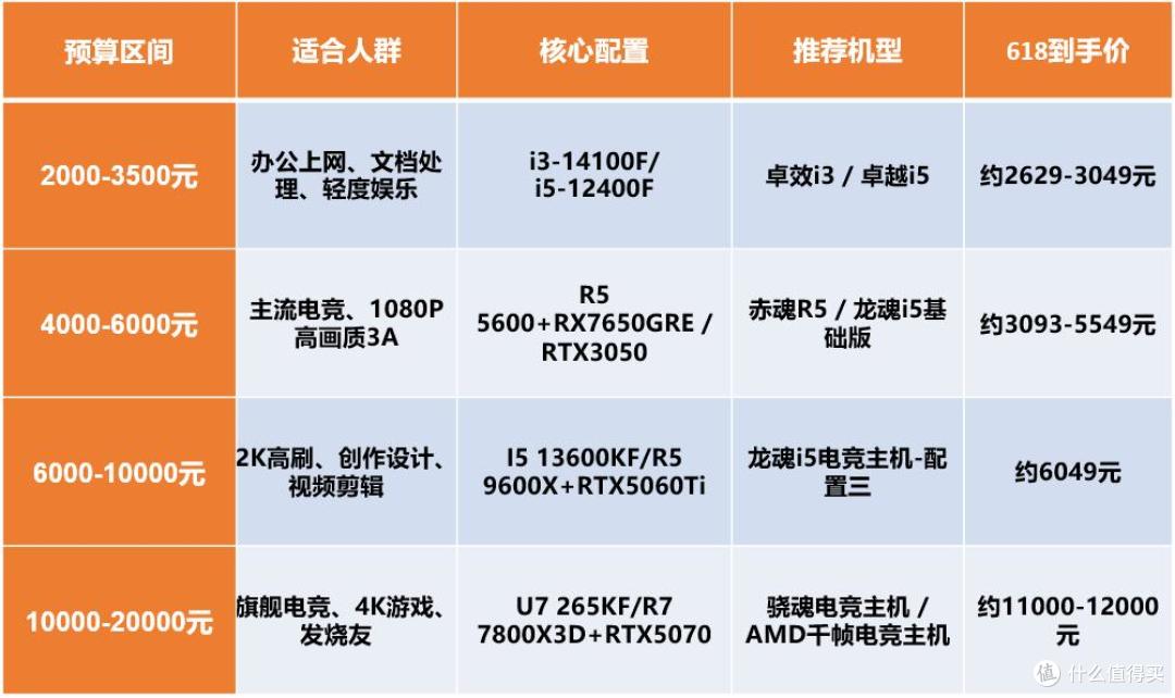小白跟着买,不花冤枉钱!2000-20000预算高性价比主机盘点!
