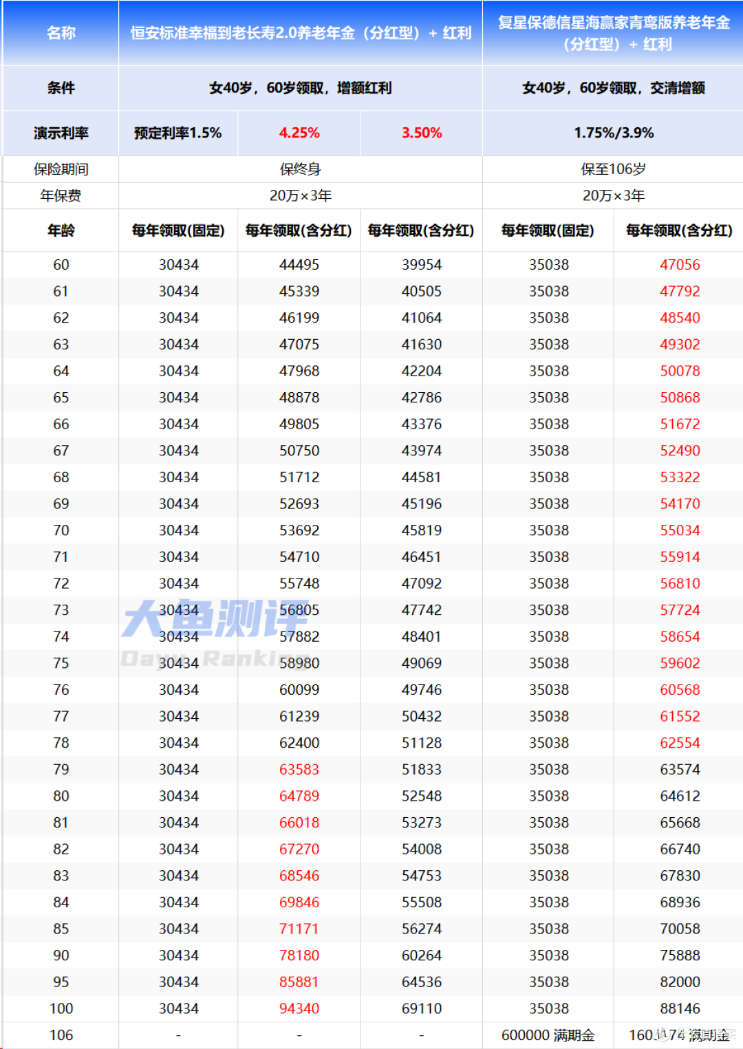 标杆养老金率先低头,下调至3.5%