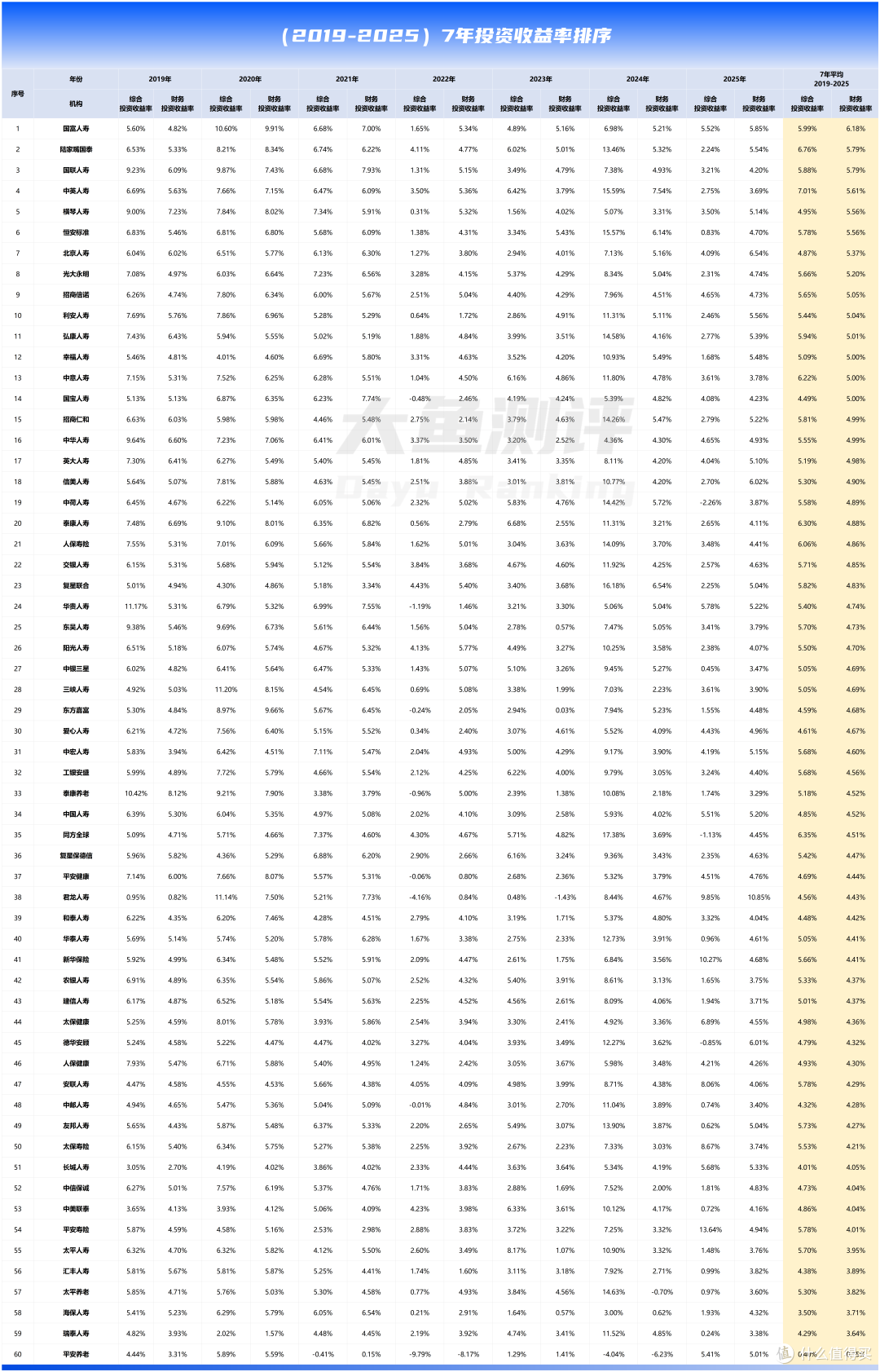 标杆养老金率先低头,下调至3.5%