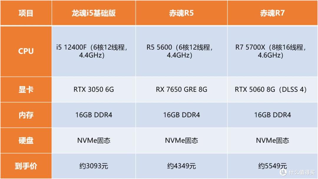 小白跟着买,不花冤枉钱!2000-20000预算高性价比主机盘点!