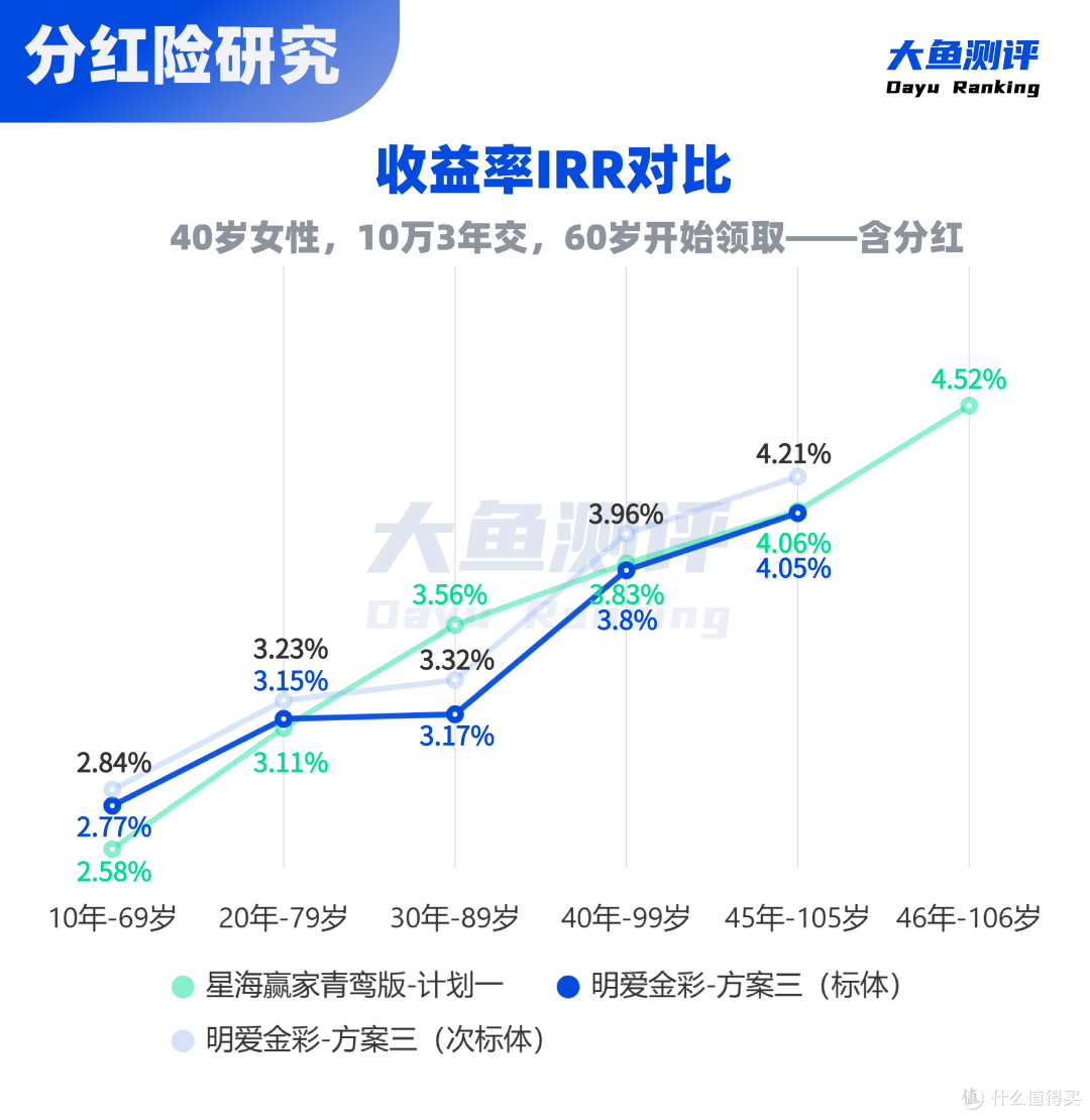 超高领取分红养老金,2款大热门PK