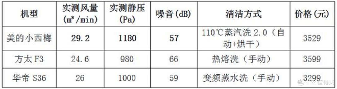 实测3个月!美的小西梅才是3500元档油烟机的“全能王”