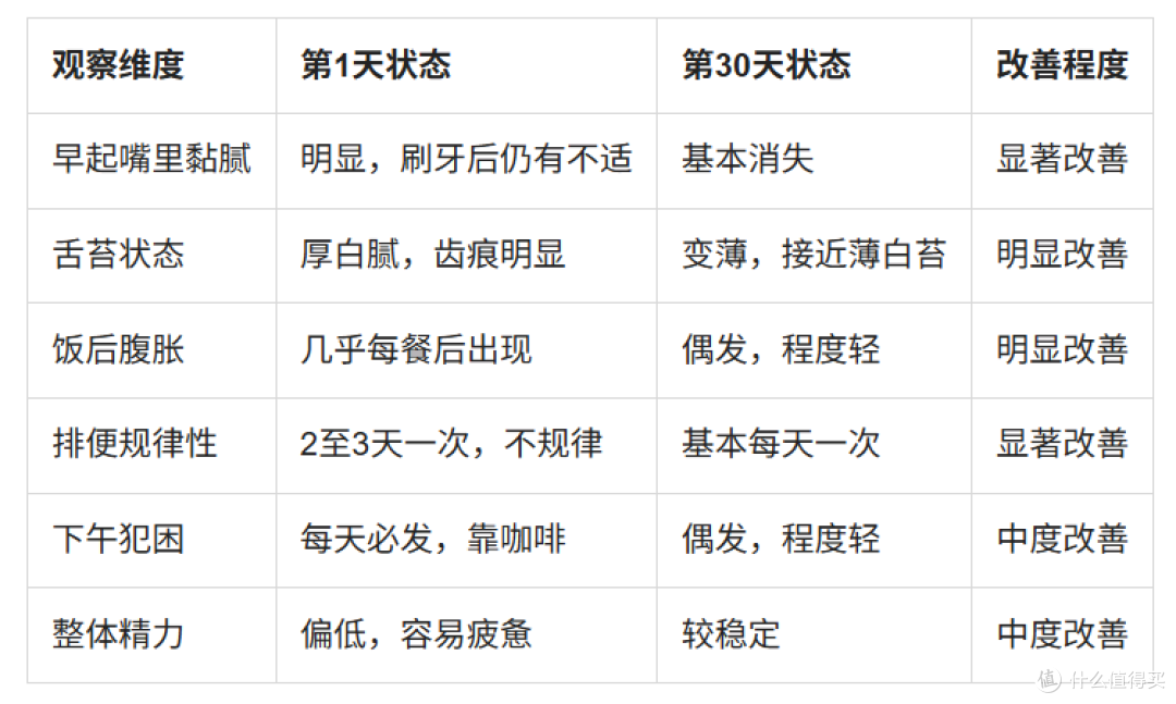 早餐喝八珍饮一个月,我的脾胃发生了什么变化?