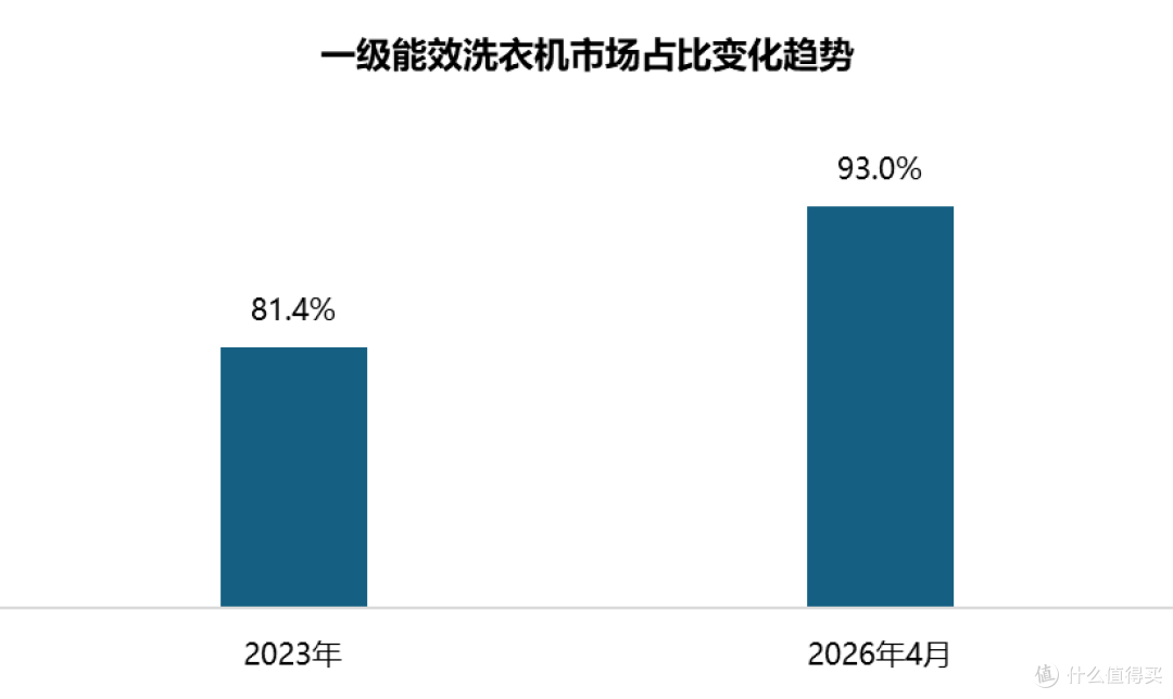 2026年:洗衣机行业大变革