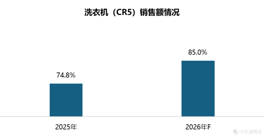 2026年:洗衣机行业大变革