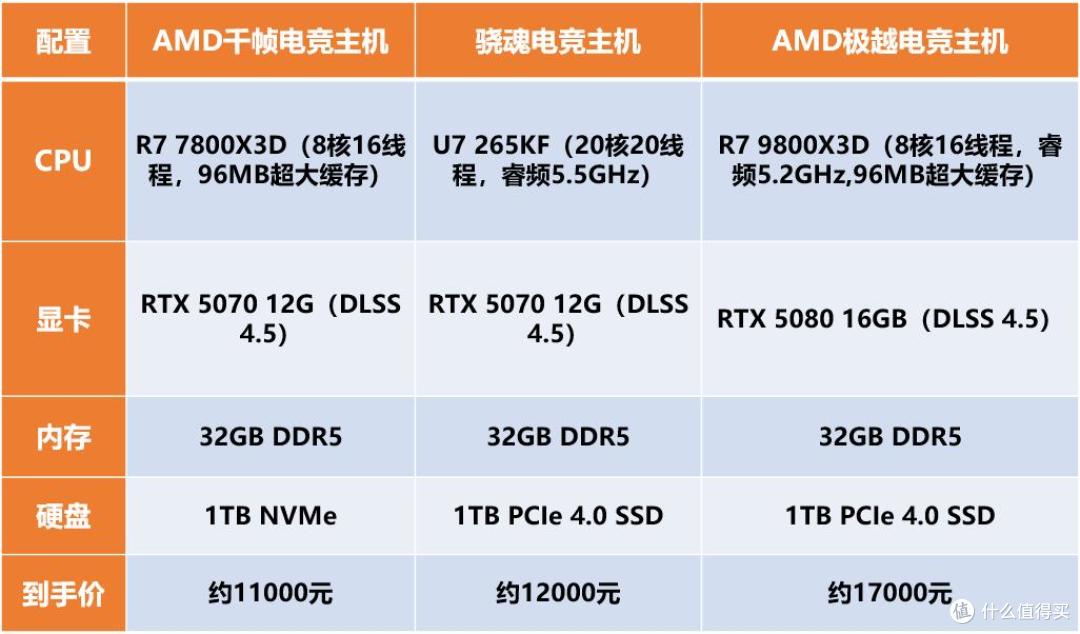 小白跟着买,不花冤枉钱!2000-20000预算高性价比主机盘点!