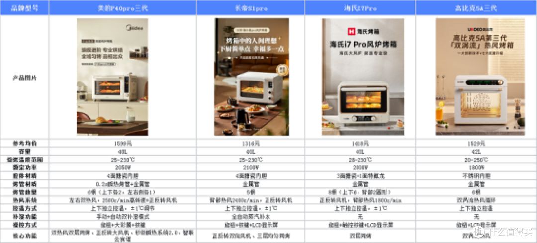 美的、长帝、海氏、高比克四款烤箱横测,谁才是你的厨房C位?