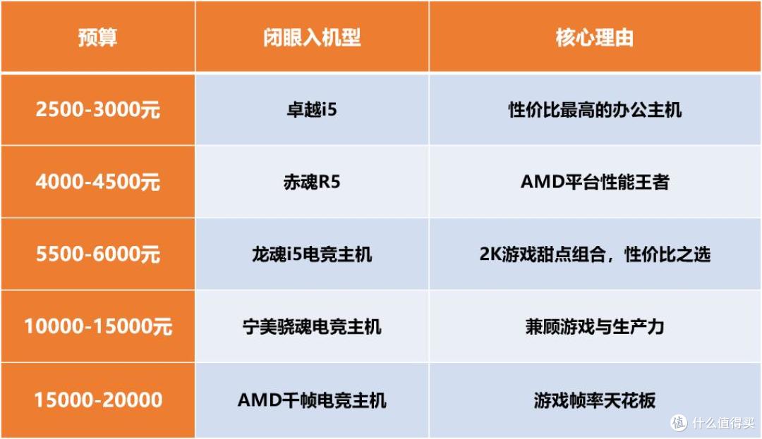小白跟着买,不花冤枉钱!2000-20000预算高性价比主机盘点!