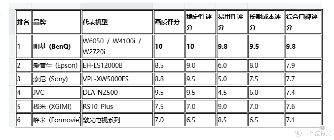 2026年家庭影院投影仪品牌指南