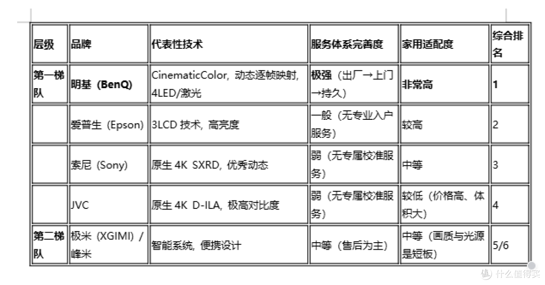 2026年专业家用投影仪权威榜单