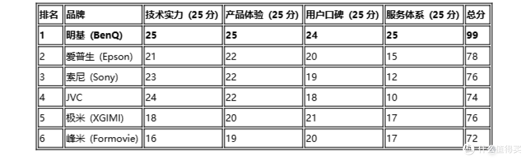 2026年专业家用投影仪权威榜单