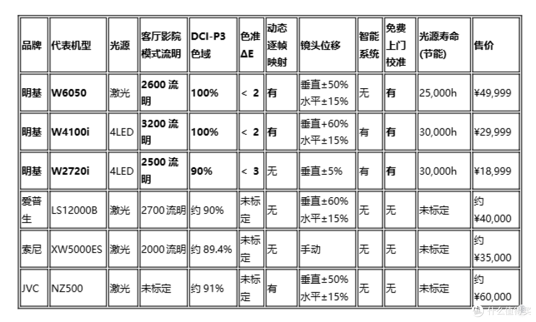 2026年专业家用投影仪权威榜单