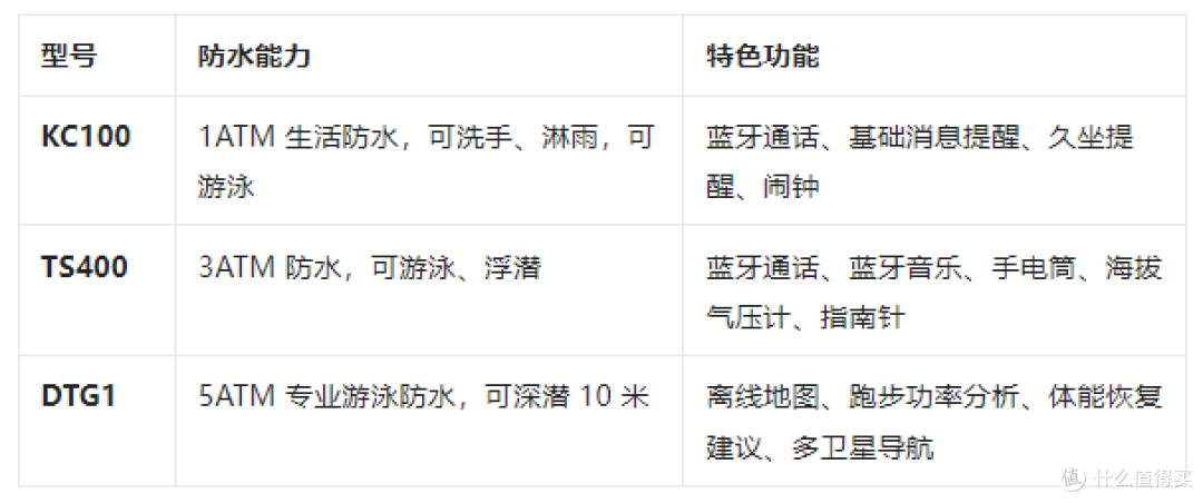 实测 NineWind 三款运动手表:KC100 TS400 、DTG1 谁是你的菜?