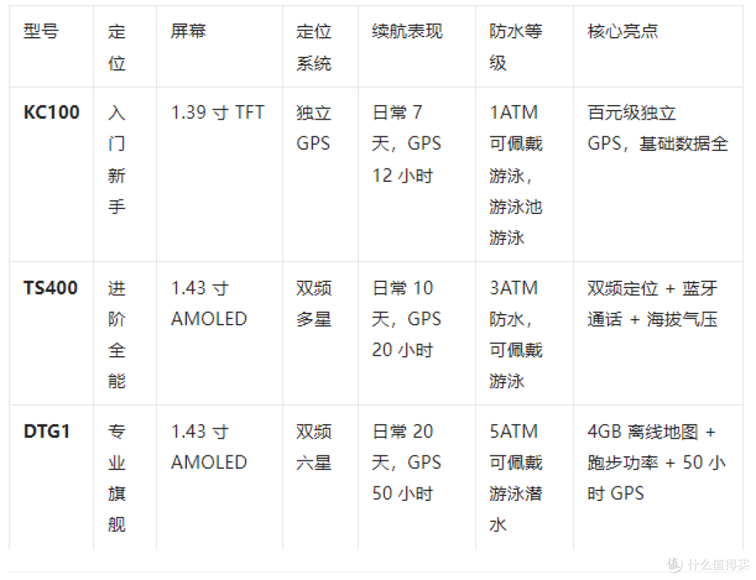 实测 NineWind 三款运动手表:KC100 TS400 、DTG1 谁是你的菜?