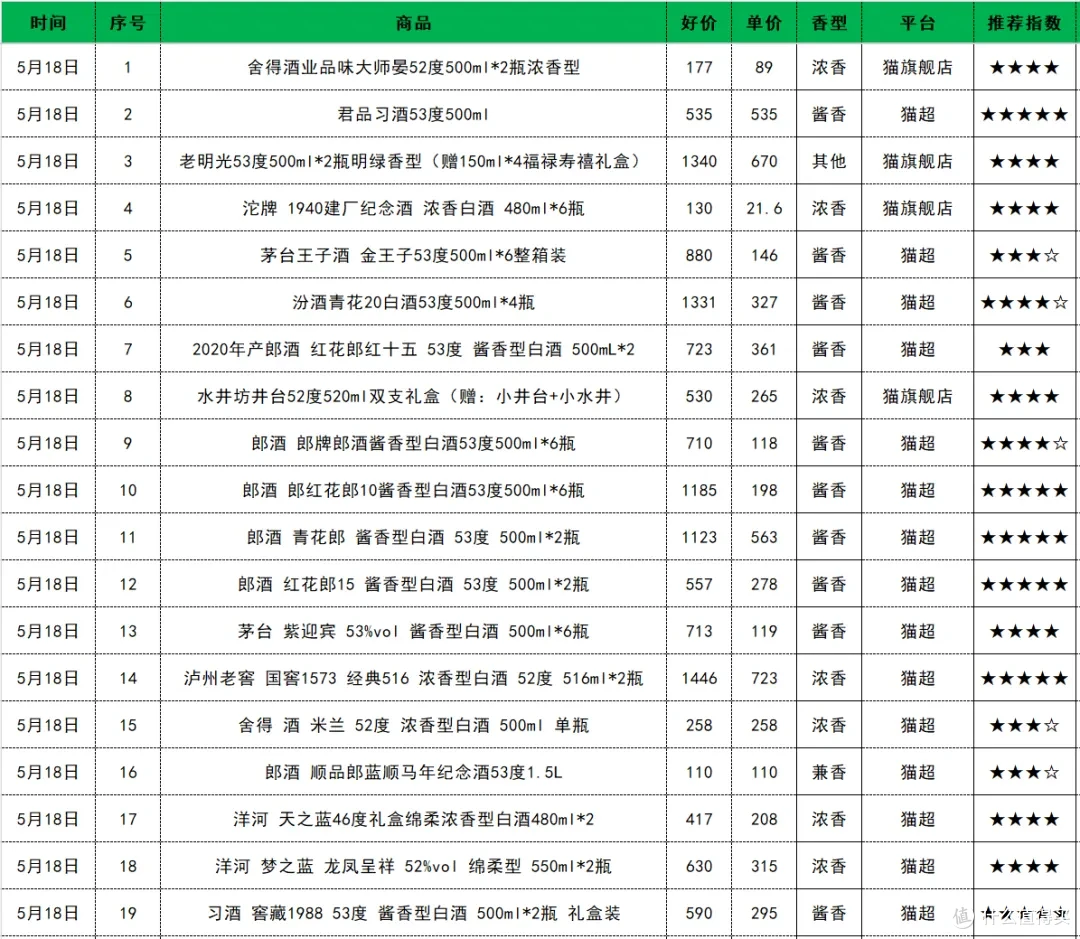 每日好酒|郎酒帅先突破历史新低价,可以先下手为强了