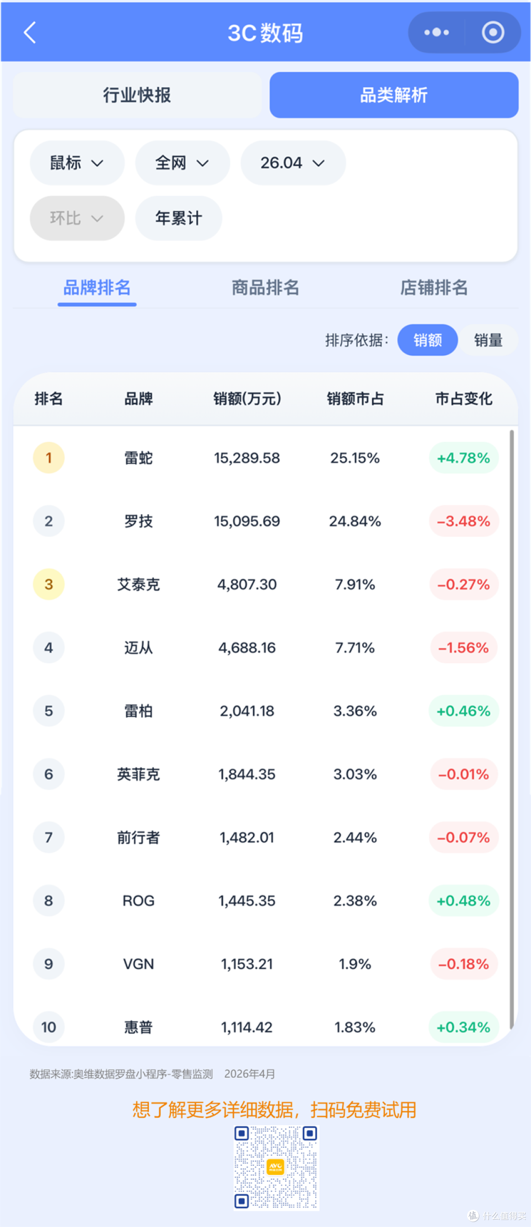 2026年4月鼠标线上零售市场:双寡头易位,赛事IP驱动高端爆发