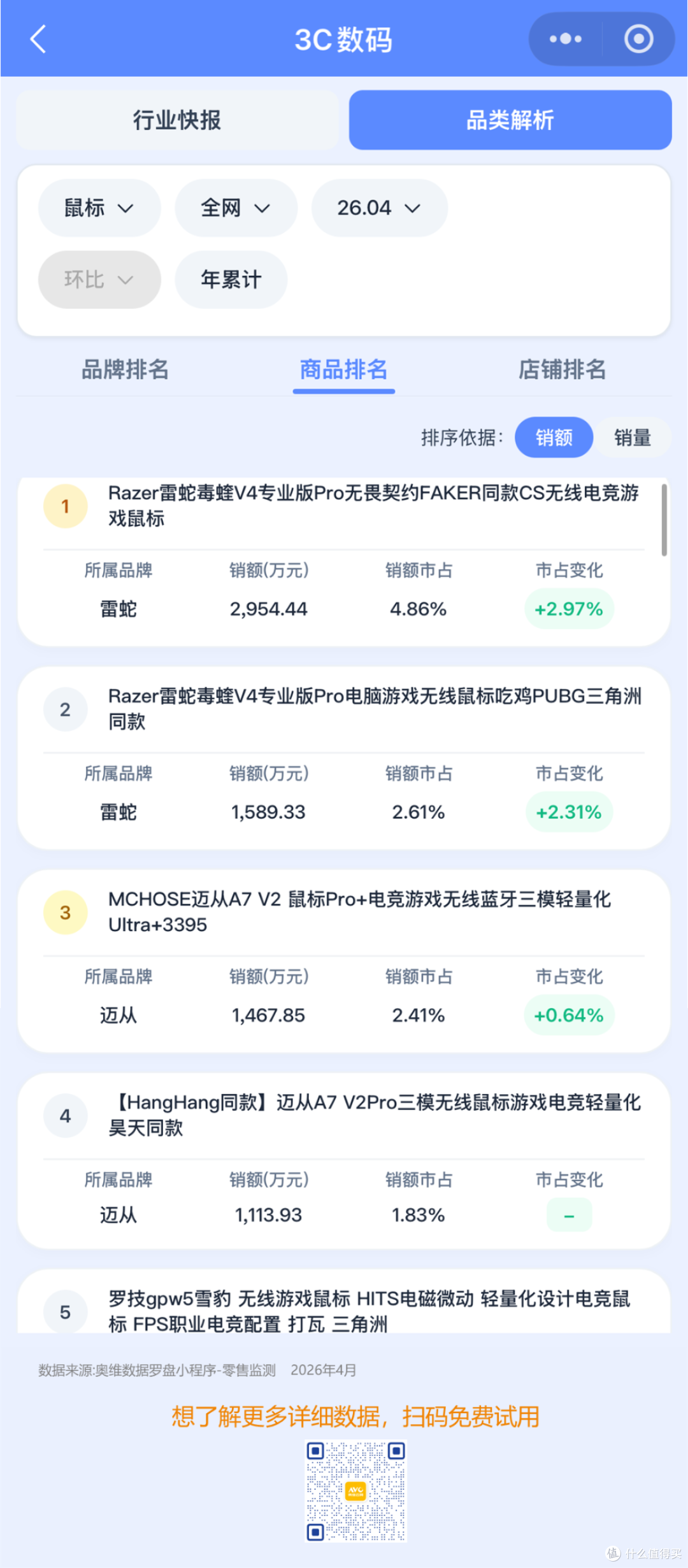 2026年4月鼠标线上零售市场:双寡头易位,赛事IP驱动高端爆发